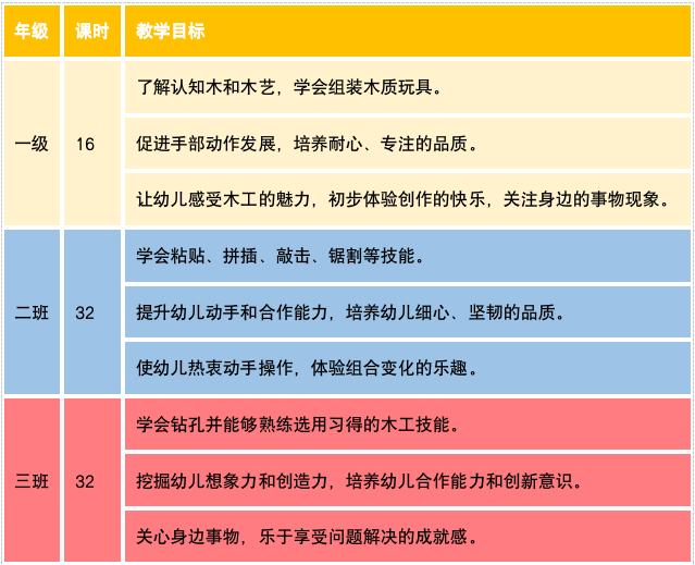 幼儿园木工教室 木工坊建设清单